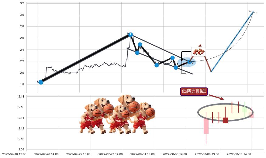 低档五阳线+上涨两颗星 | 上涨三颗星+上涨螺旋桨形态 ➕ 突破整理