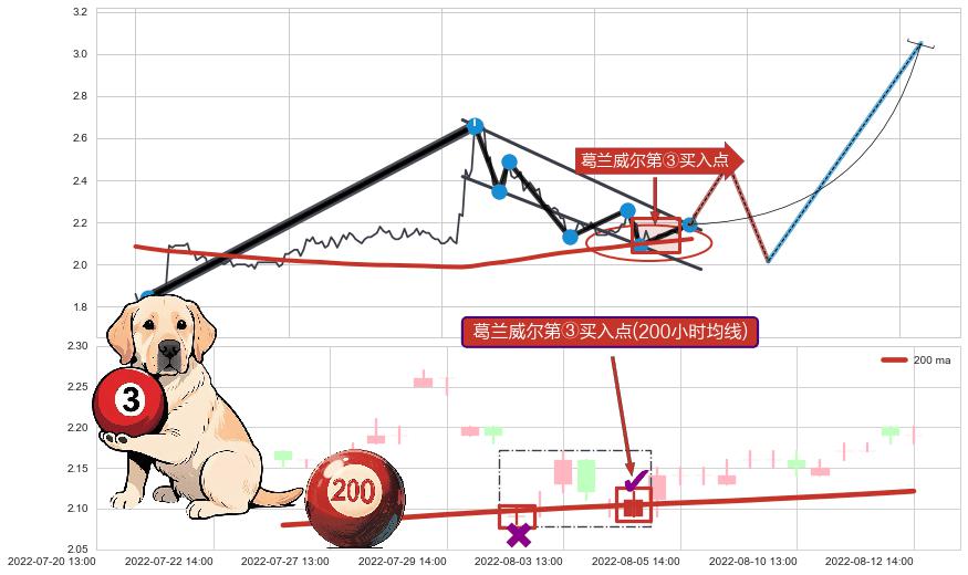 葛兰威尔第③买入点 ➕ 突破整理