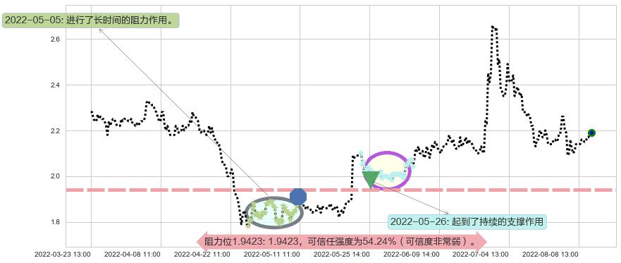 包钢股份阻力支撑位图-阿布量化