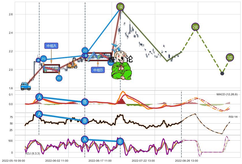 缠论买卖点分析