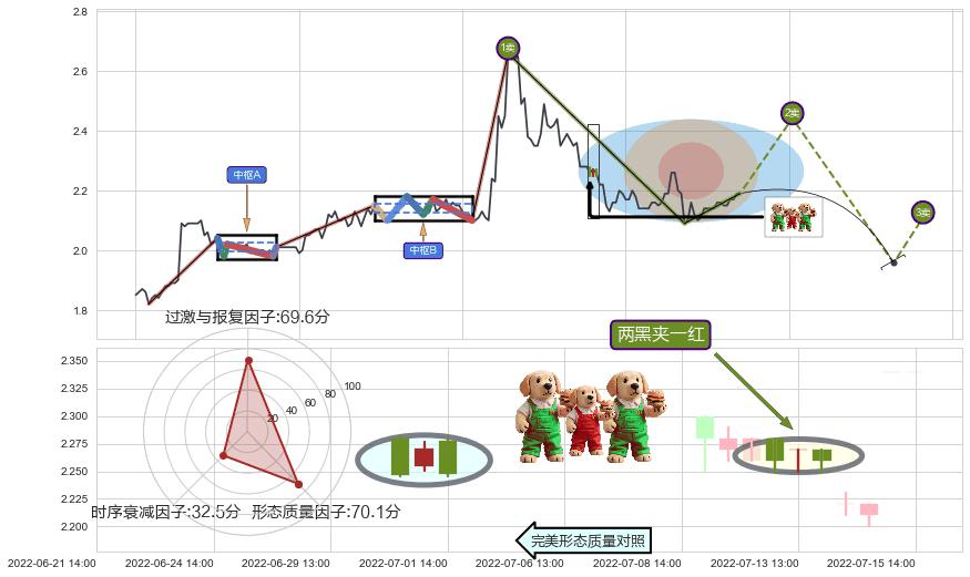 两黑夹一红+黄昏之星（夜星）+倾盆大雨+吊颈线（上吊线）+下跌孤独十字星 ➕ 缠论买卖点