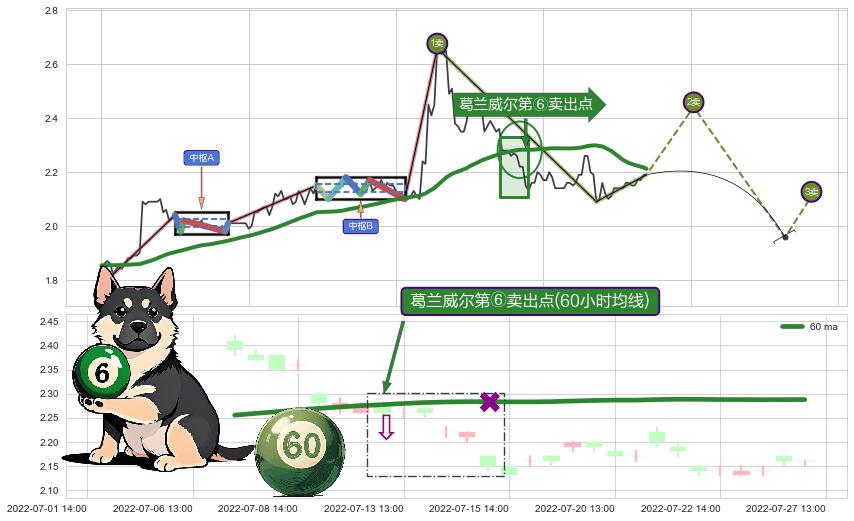 葛兰威尔第⑥卖出点+【乌云密布】卖出点 ➕ 缠论买卖点