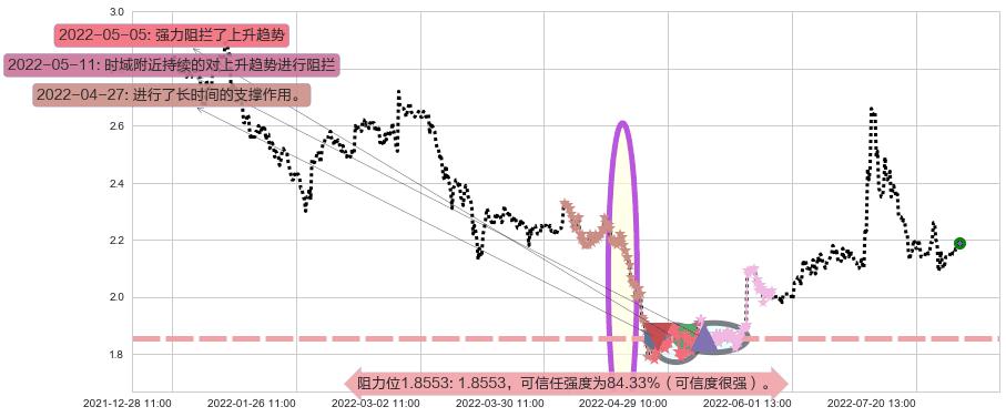 包钢股份阻力支撑位图-阿布量化