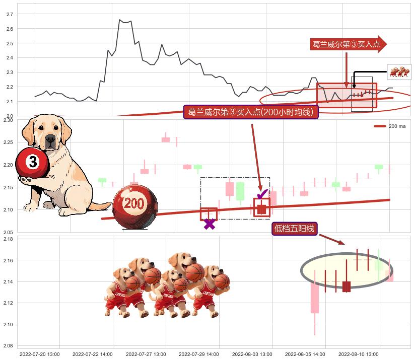 低档五阳线+早晨之星（黎明之星）+上涨两颗星 | 上涨三颗星+上涨螺旋桨形态 ➕ 葛兰威尔第③买入点