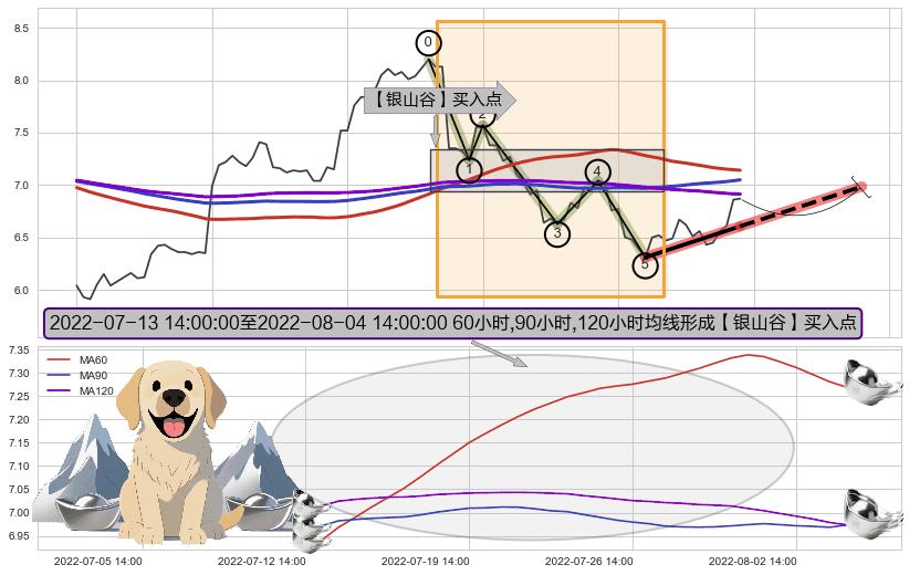 【银山谷】买入点 ➕ 调整浪ABC