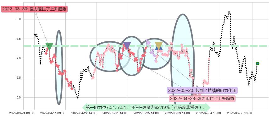 华能国际阻力支撑位图-阿布量化