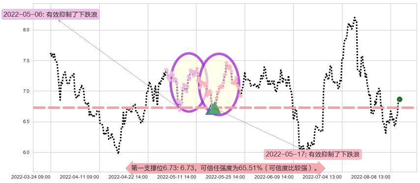 华能国际阻力支撑位图-阿布量化