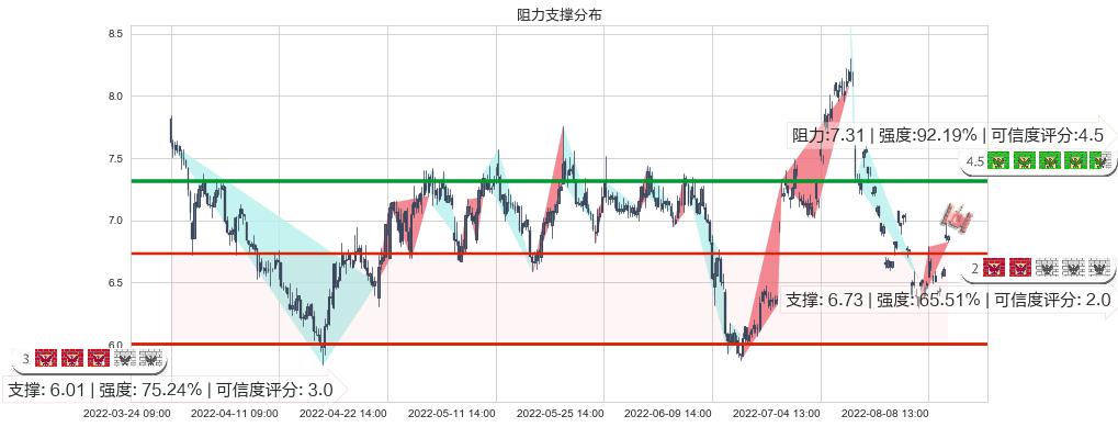 华能国际(sh600011)阻力支撑位图-阿布量化