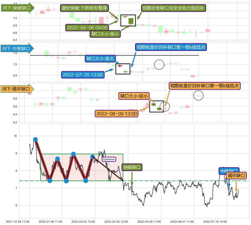 跳空缺口➕突破整理