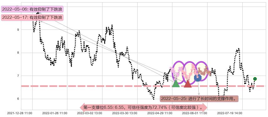 华能国际阻力支撑位图-阿布量化