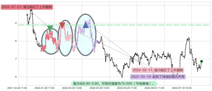 华能国际阻力支撑位图-阿布量化