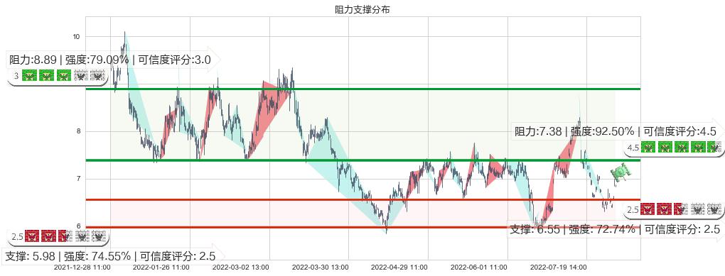 华能国际(sh600011)阻力支撑位图-阿布量化