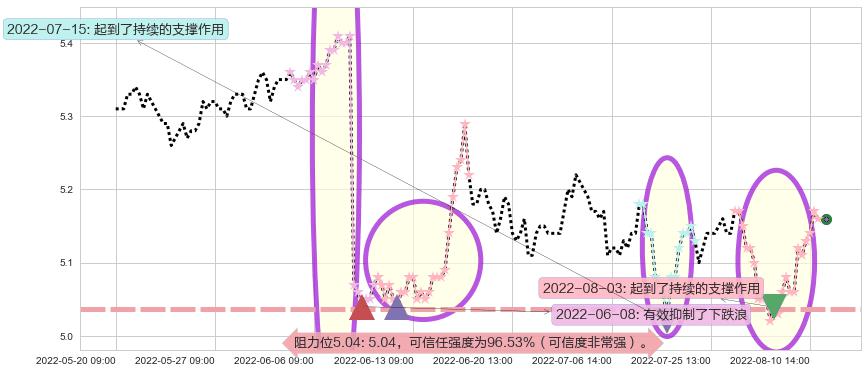 华夏银行阻力支撑位图-阿布量化