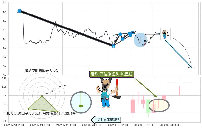 看跌(高位倒锤头)流星线+下跌抵抗+乌云盖顶 ➕ 突破整理