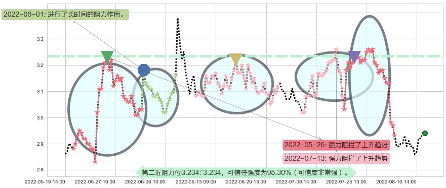 日照港阻力支撑位图-阿布量化