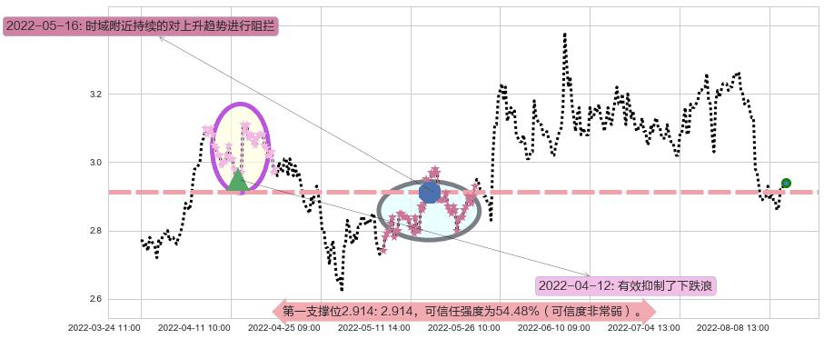 日照港阻力支撑位图-阿布量化