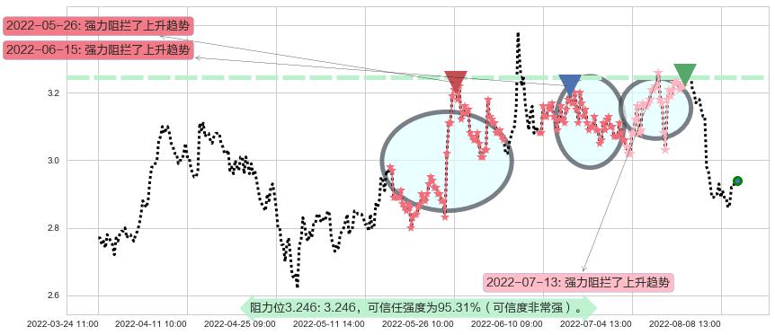 日照港阻力支撑位图-阿布量化