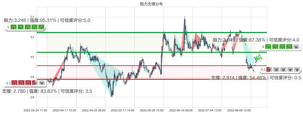 日照港(sh600017)阻力支撑位图-阿布量化