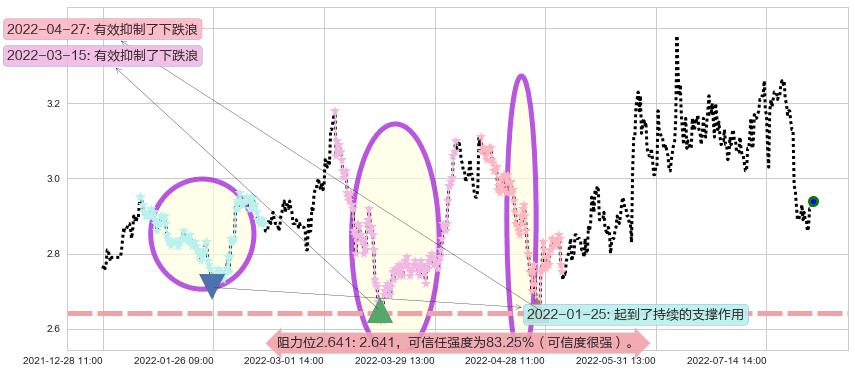 日照港阻力支撑位图-阿布量化