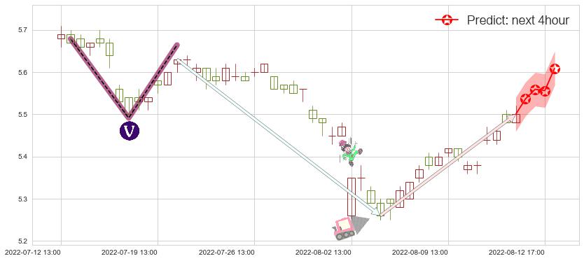 预测上港集团(sh600018)价格K线图-阿布量化