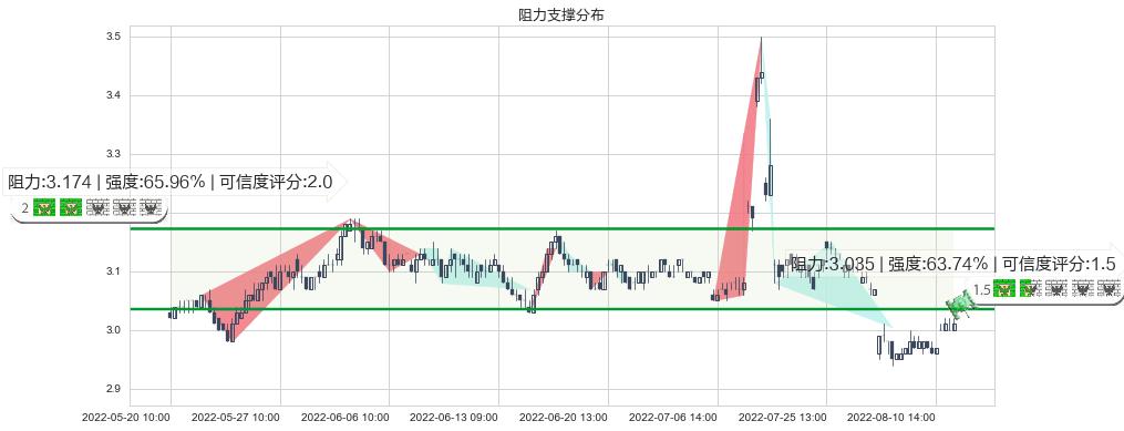 中原高速(sh600020)阻力支撑位图-阿布量化
