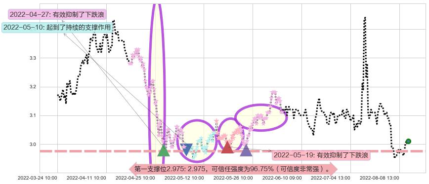 中原高速阻力支撑位图-阿布量化