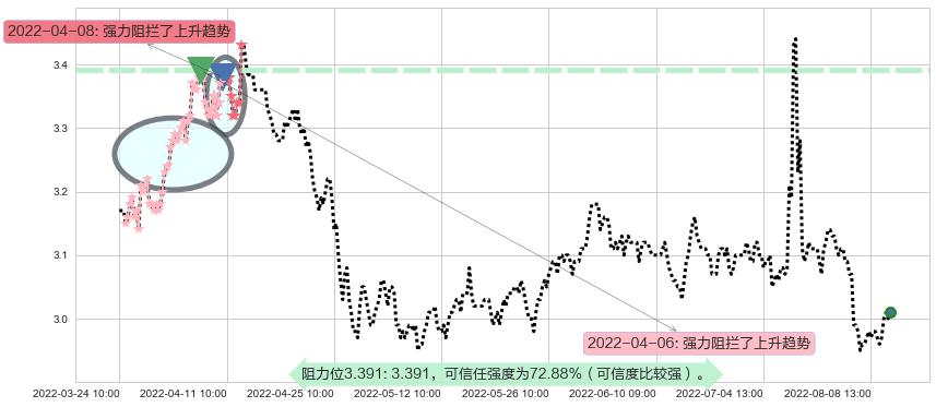 中原高速阻力支撑位图-阿布量化