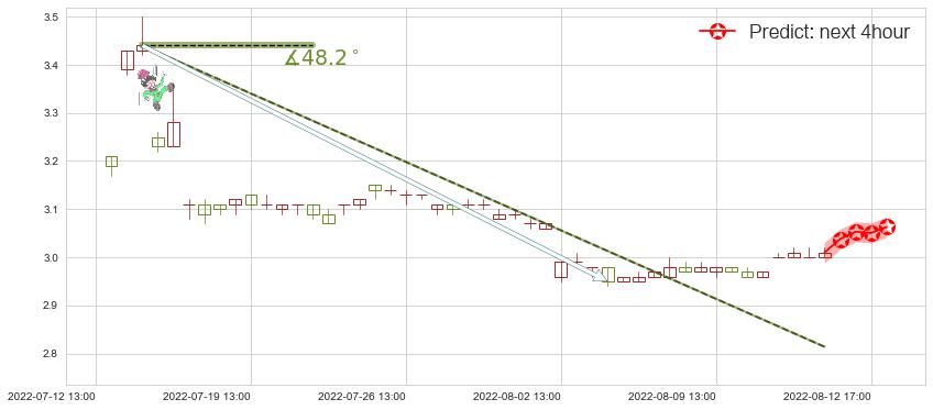 预测中原高速(sh600020)价格K线图-阿布量化
