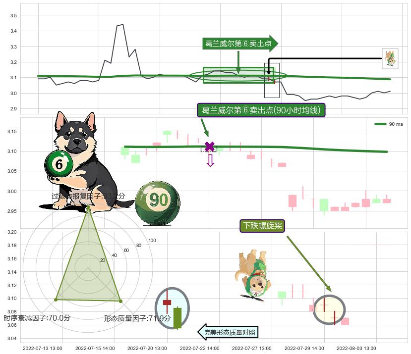 下跌螺旋桨 ➕ 葛兰威尔第⑥卖出点
