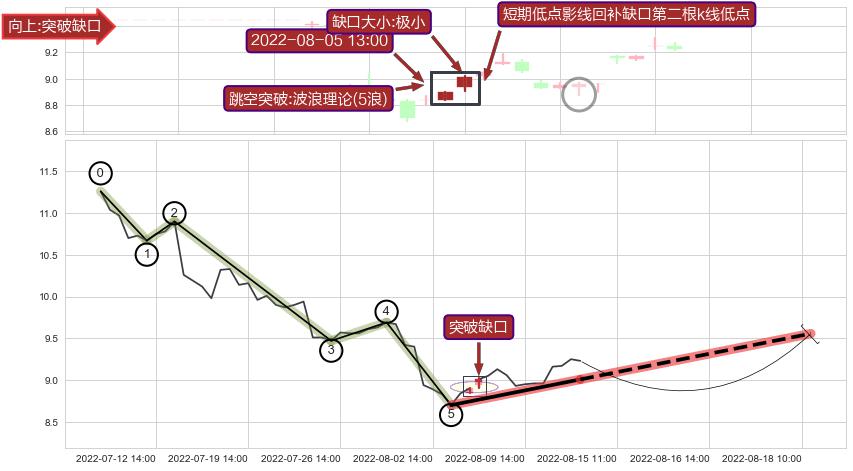 跳空缺口➕调整浪ABC