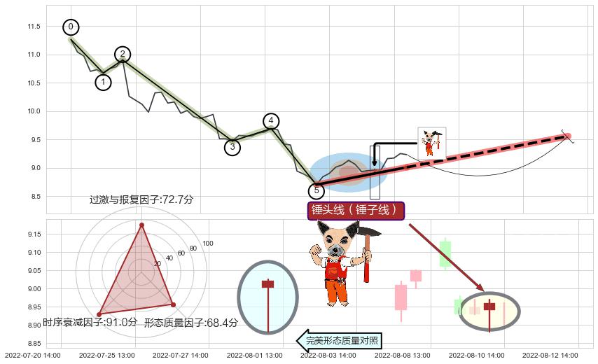 锤头线（锤子线）+上升抵抗 ➕ 调整浪ABC