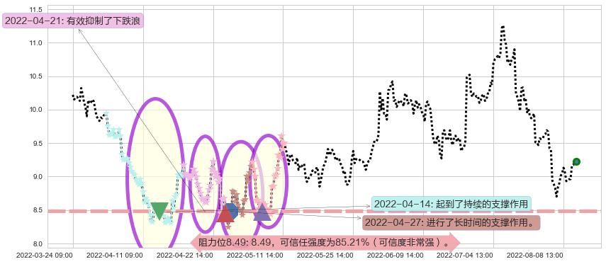 上海电力阻力支撑位图-阿布量化