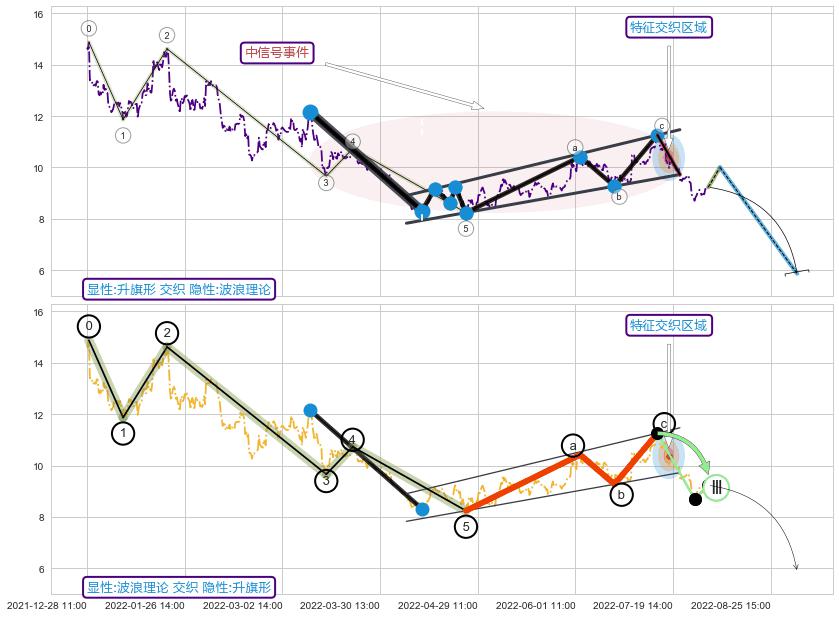调整浪ABC ➕ 突破整理