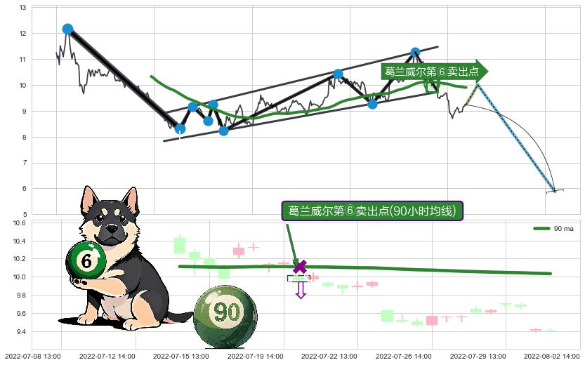 葛兰威尔第⑥卖出点+【死亡谷】卖出点+【乌云密布】卖出点 ➕ 突破整理