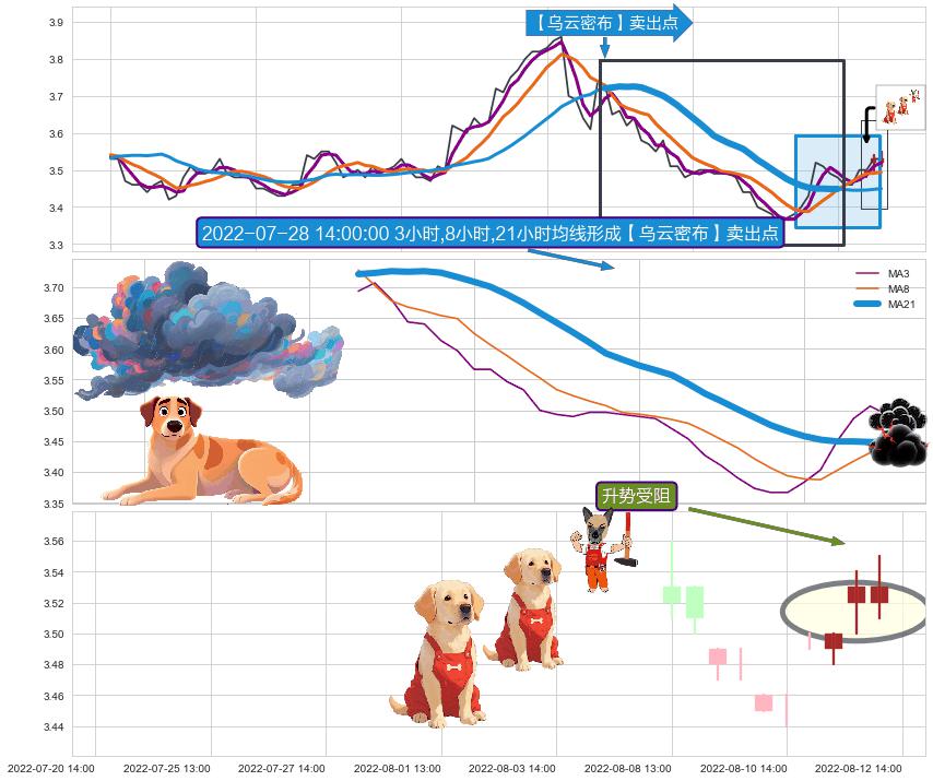 升势受阻+双飞乌鸦(树上二鸦) ➕ 【乌云密布】卖出点