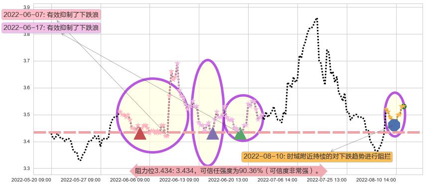 浙能电力阻力支撑位图-阿布量化