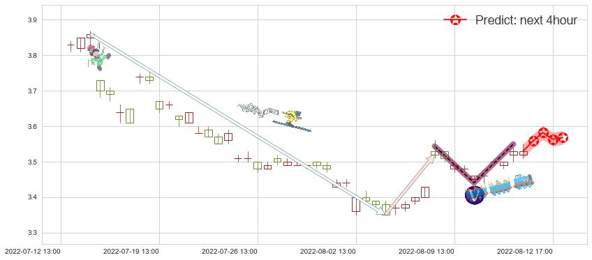 预测浙能电力(sh600023)价格K线图-阿布量化