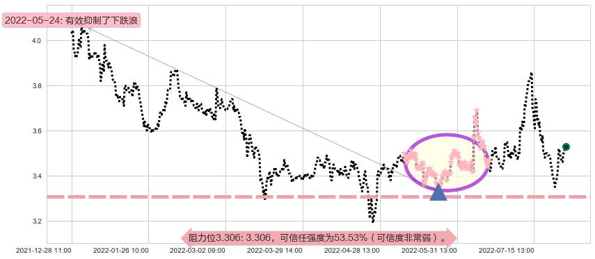 浙能电力阻力支撑位图-阿布量化