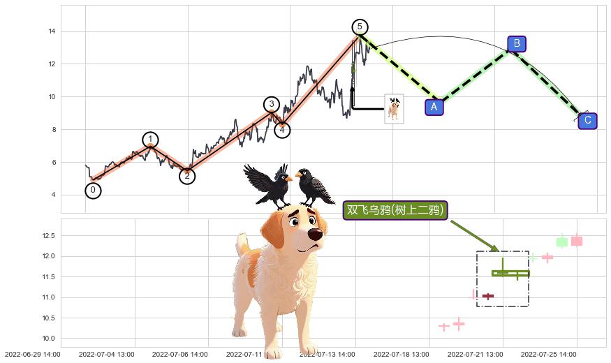 双飞乌鸦(树上二鸦)+下跌螺旋桨+看跌(高位倒锤头)流星线+下跌抵抗 ➕ 调整浪ABC