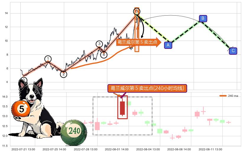 葛兰威尔第⑤卖出点+【战机起航】卖出点 ➕ 调整浪ABC