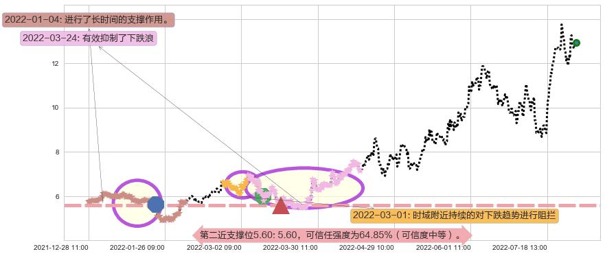 中远海能阻力支撑位图-阿布量化