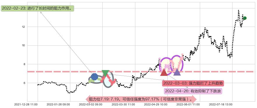 中远海能阻力支撑位图-阿布量化