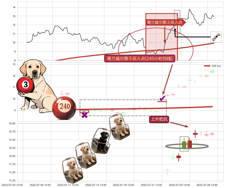 上升抵抗+降势受阻+冉冉上升|稳步上涨+高位并排阳线+仙人指路 ➕ 葛兰威尔第③买入点