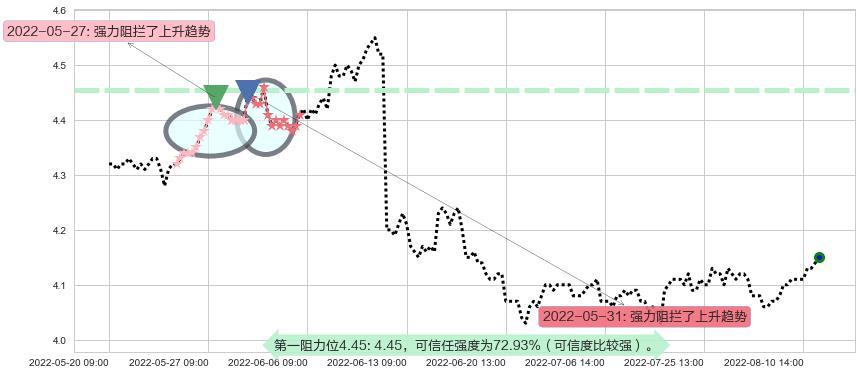 中国石化阻力支撑位图-阿布量化
