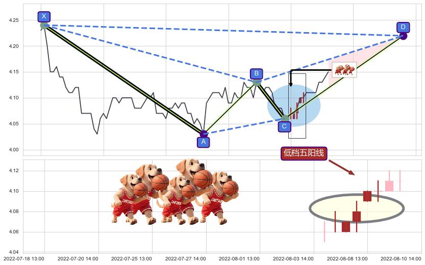 低档五阳线+两红夹一黑+低位并排阳线+上涨螺旋桨形态 ➕ 谐波(XABCD)