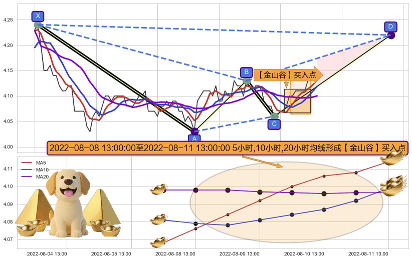 【金山谷】买入点+【蛟龙出海】买入点 ➕ 谐波(XABCD)