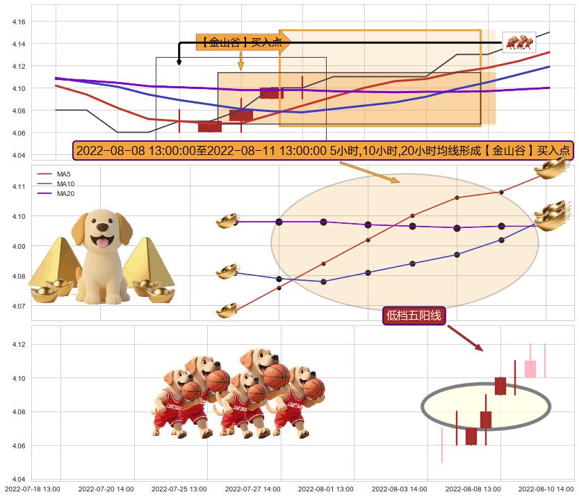 低档五阳线+两红夹一黑+上涨螺旋桨形态 ➕ 【金银山谷】买入点