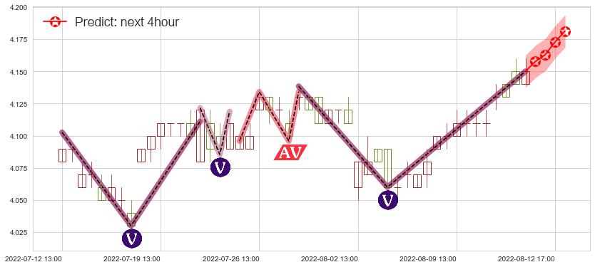 预测中国石化(sh600028)价格K线图-阿布量化