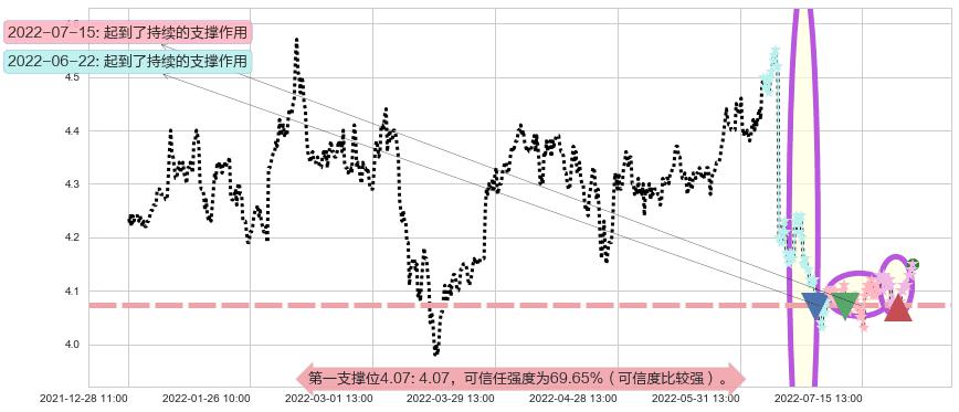 中国石化阻力支撑位图-阿布量化