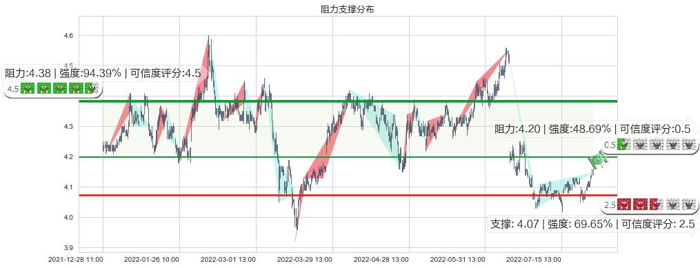 中国石化(sh600028)阻力支撑位图-阿布量化